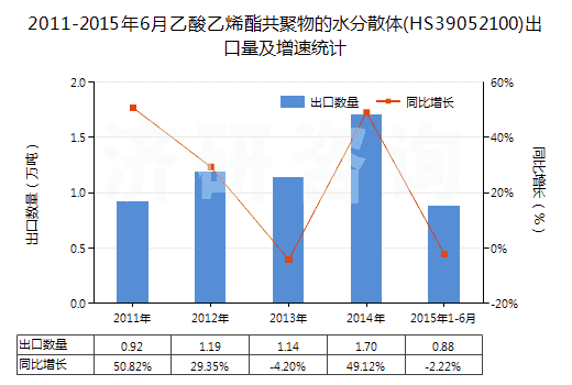 2011-2015年6月乙酸乙烯酯共聚物的水分散體(HS39052100)出口量及增速統(tǒng)計(jì)